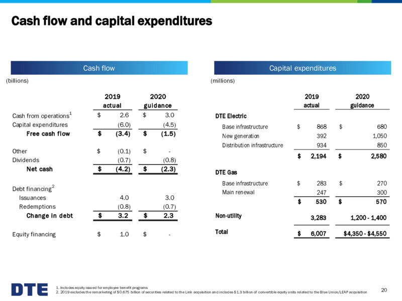 Year End 2019 Earnings Conference Call – DTE Energy Co. – slide 20