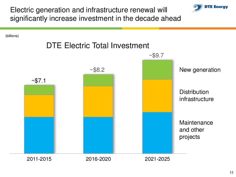 Business Update – DTE Energy Co. – slide 10