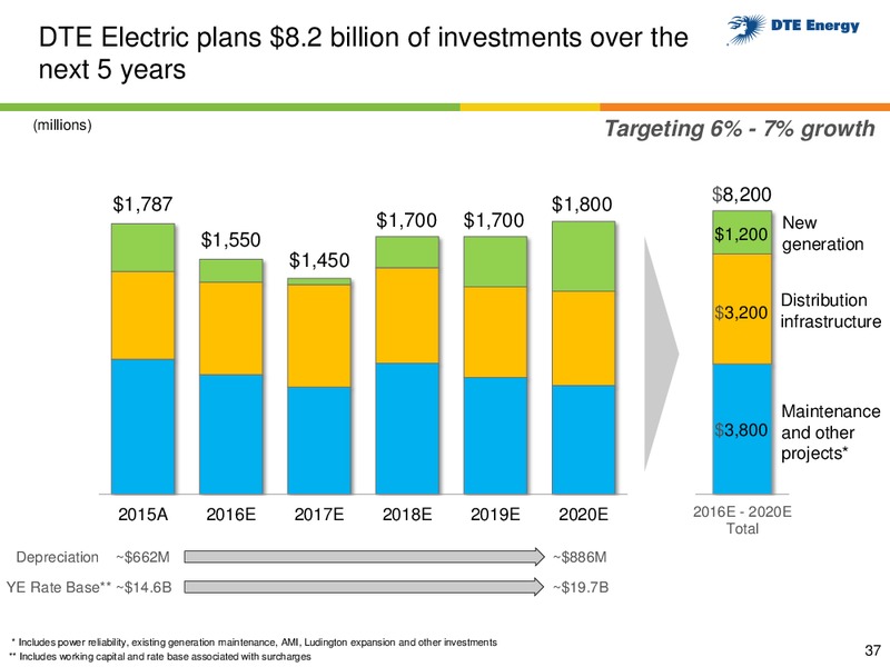 Business Update – DTE Energy Co. – slide 36