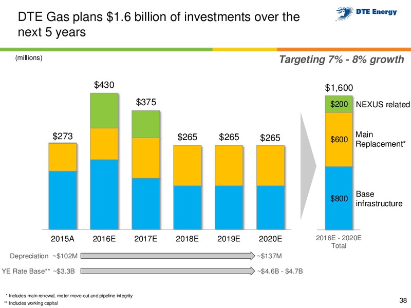 Business Update – DTE Energy Co. – slide 37