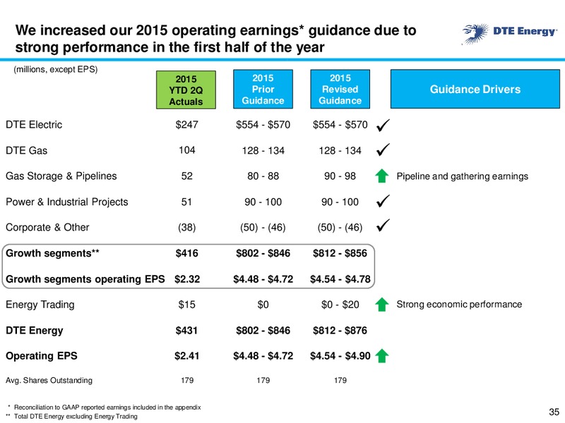 August 2015 Business Update – DTE Energy Co. – slide 34