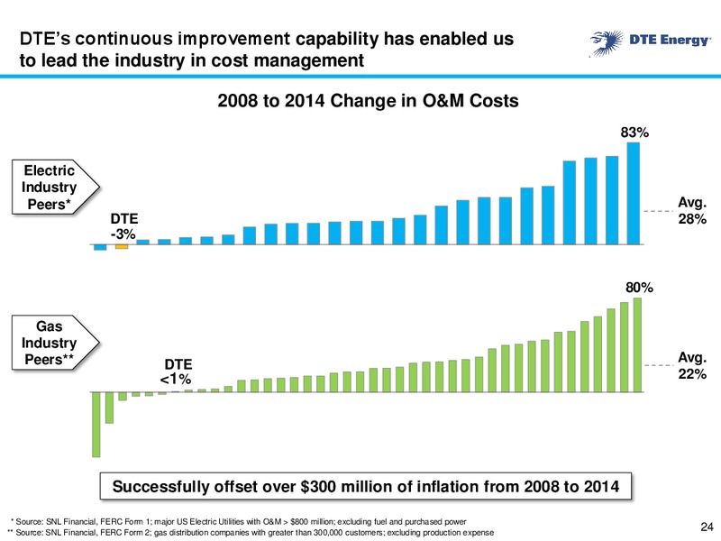 August 2015 Investor Presentation – DTE Energy Co. – slide 23