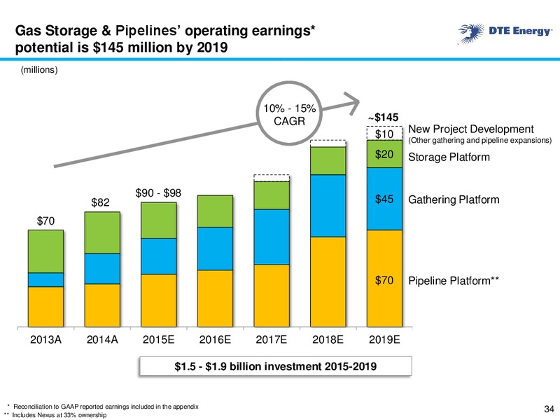 August 2015 Investor Presentation – DTE Energy Co. – slide 33