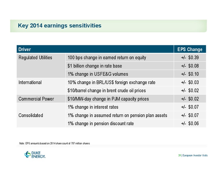EUROPEAN INVESTOR VISITS – Duke Energy Corporation – slide 28