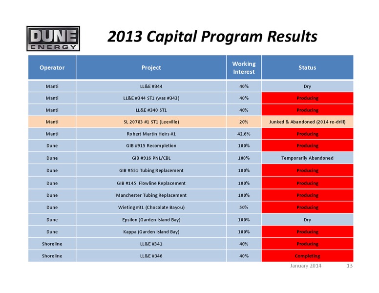 Investor Overview – Dune Energy Inc. – slide 12