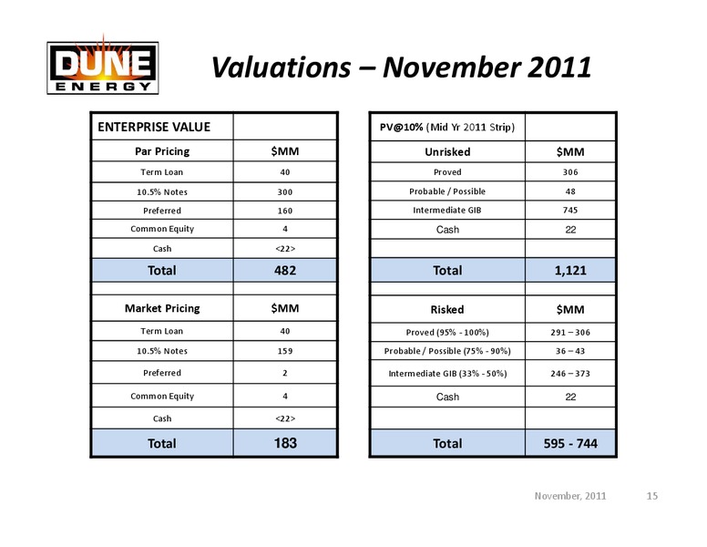 Investor Overview – Dune Energy Inc. – slide 14