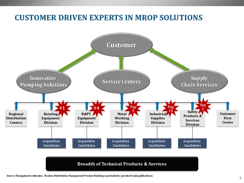 Investor Presentation – Dxp Enterprises, Inc. – slide 6