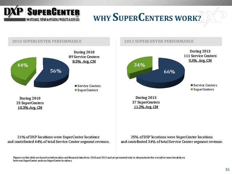 May 2015 Investor Presentation – Dxp Enterprises, Inc. – slide 30