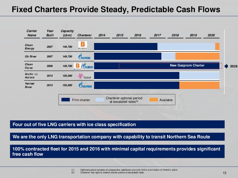 4th Quarter 2014 Earnings Presentation – Dynagas Lng Partners Lp – slide 12