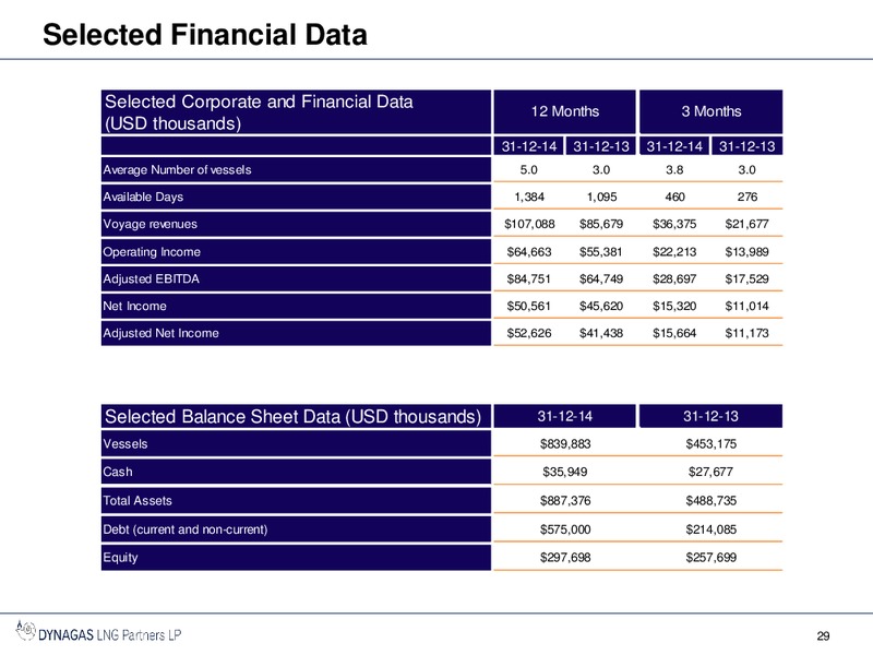 INVESTOR PRESENTATION – Dynagas Lng Partners Lp – slide 28