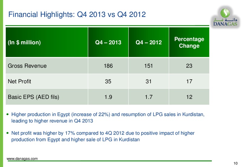 2013 PRELIMINARY RESULTS – Dana Gas – slide 9