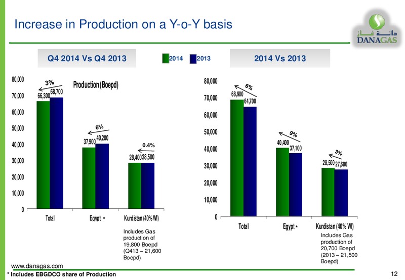 2014 FINANCIAL YEAR RESULTS – Dana Gas – slide 11