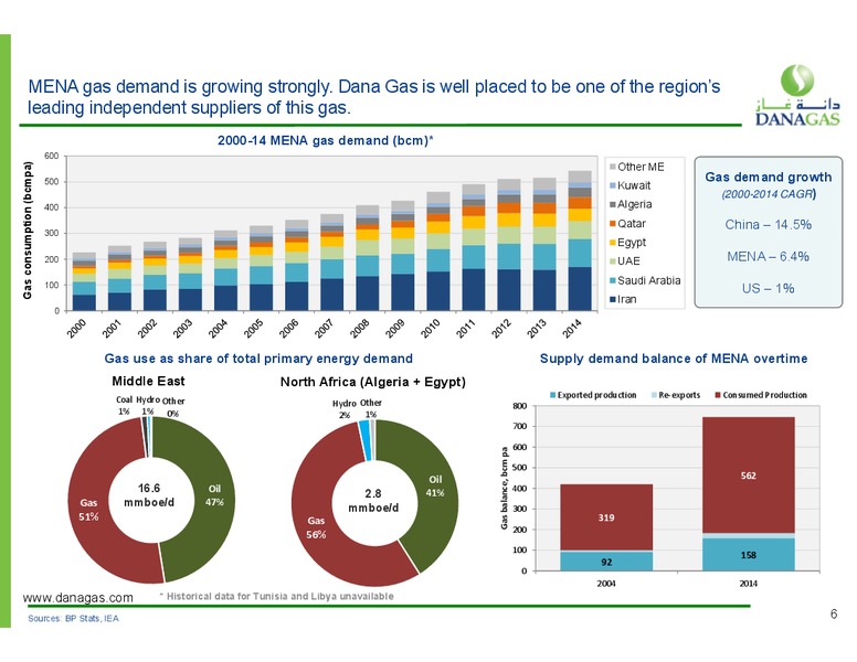 March 2016 Investor Presentation – Dana Gas – slide 4