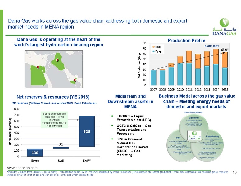 March 2016 Investor Presentation – Dana Gas – slide 7