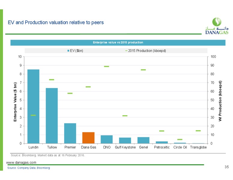 March 2016 Investor Presentation – Dana Gas – slide 28