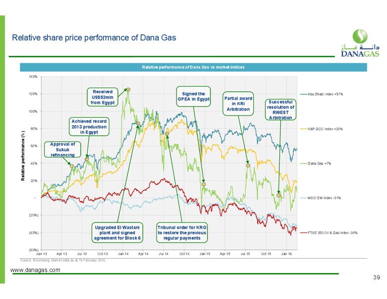 March 2016 Investor Presentation – Dana Gas – slide 32