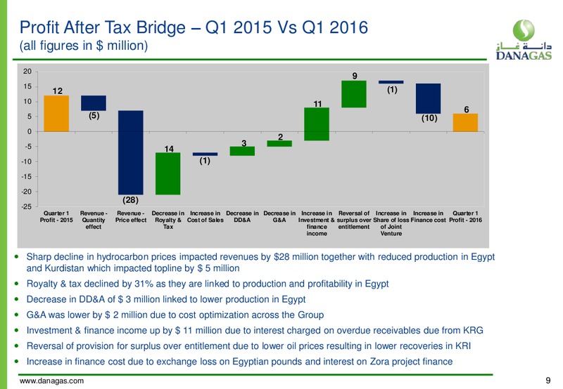 1Q 2016 Financial Results – Dana Gas – slide 8