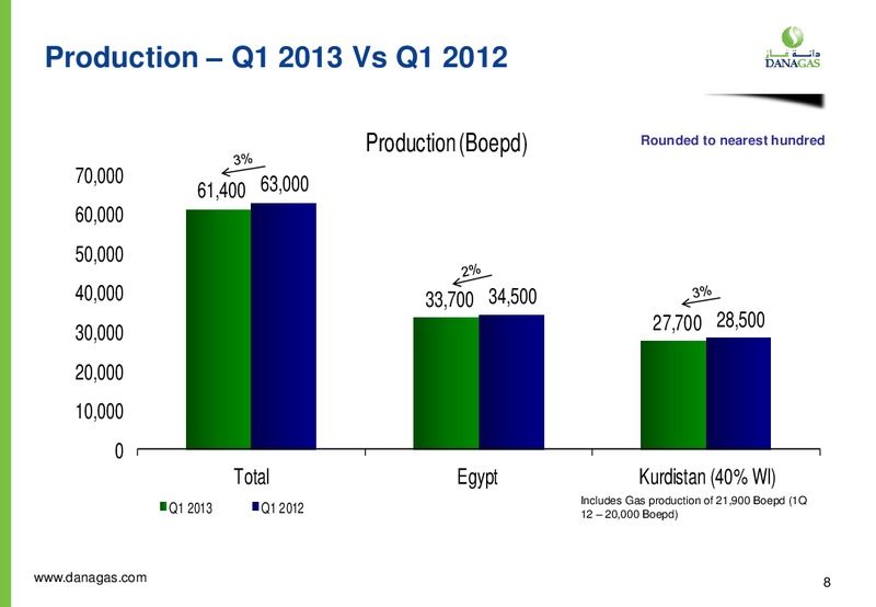 Q1 2013 Earnings Call – Dana Gas – slide 7