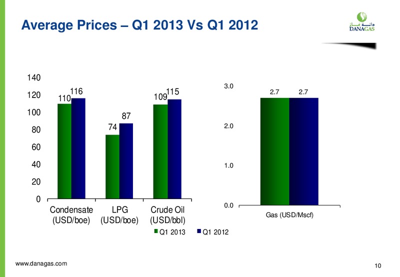 Q1 2013 Earnings Call – Dana Gas – slide 9