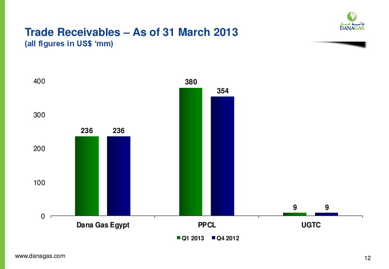 Q1 2013 Earnings Call – Dana Gas – slide 11