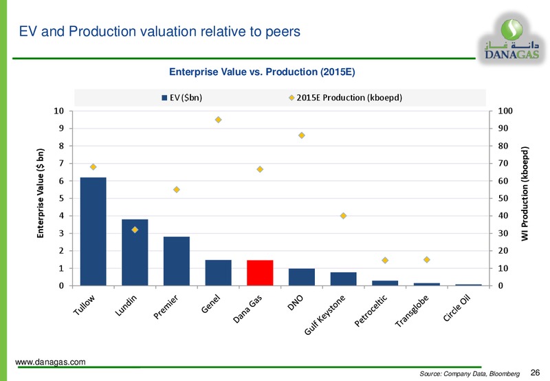 Clean Energy For the MENA Regions – Dana Gas – slide 25