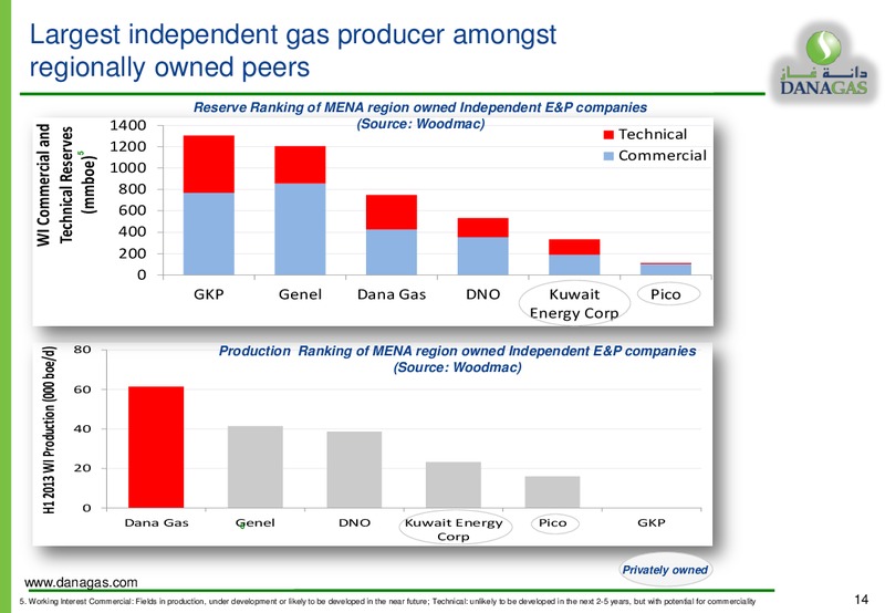 September 2013 Investor Presentation – Dana Gas – slide 13