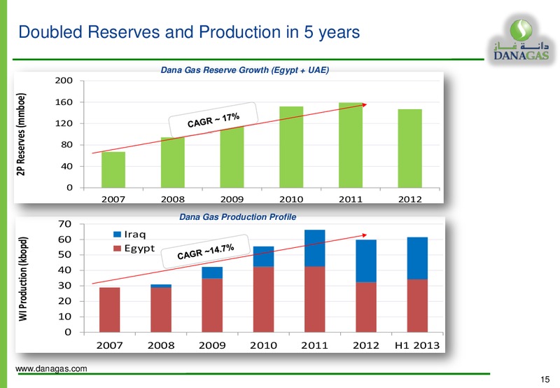 September 2013 Investor Presentation – Dana Gas – slide 14