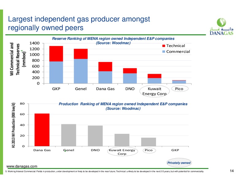 November 2013 Investor Presentation – Dana Gas – slide 13