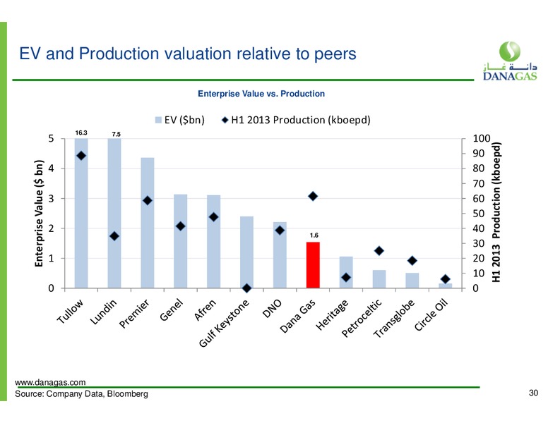 November 2013 Investor Presentation – Dana Gas – slide 29