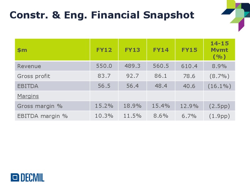 FY15 Annual Results – Decmil – slide 9