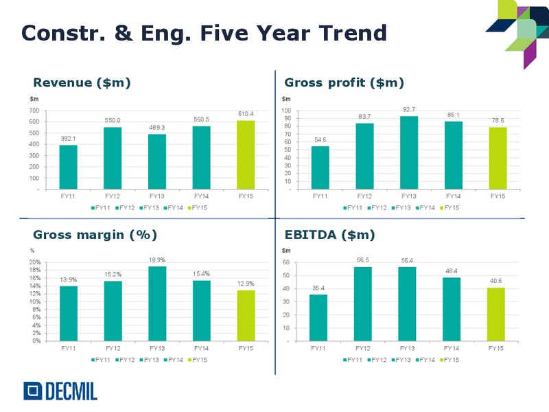 FY15 Annual Results – Decmil – slide 10