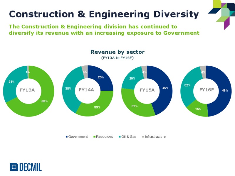 FY15 Annual Results – Decmil – slide 11