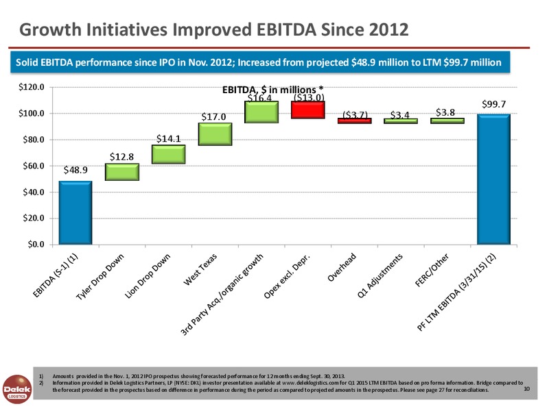 May 2015 Investor Presentation – Delek Logistics Partners, LP – slide 9