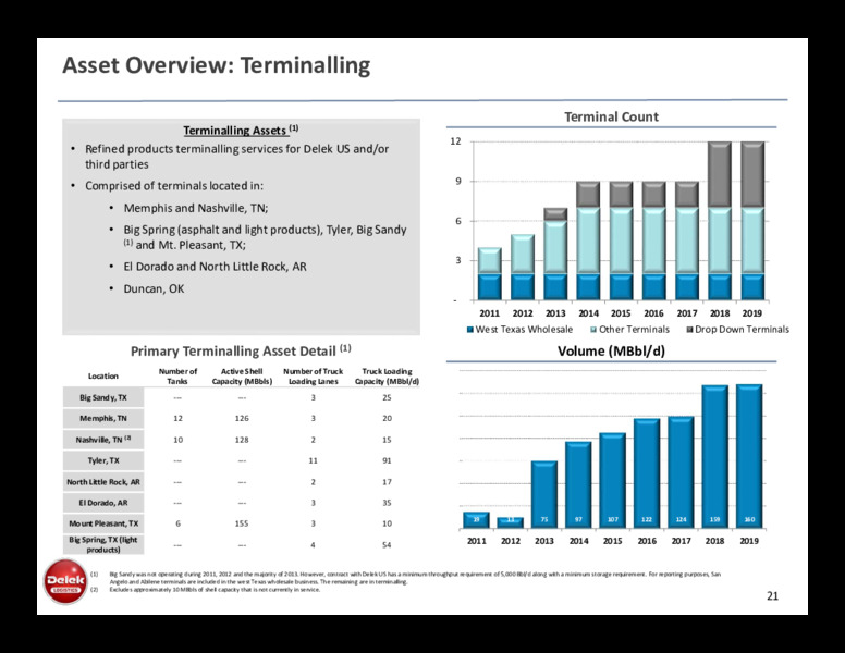 May 2020 Investor Presentation – Delek Logistics Partners, LP – slide 20