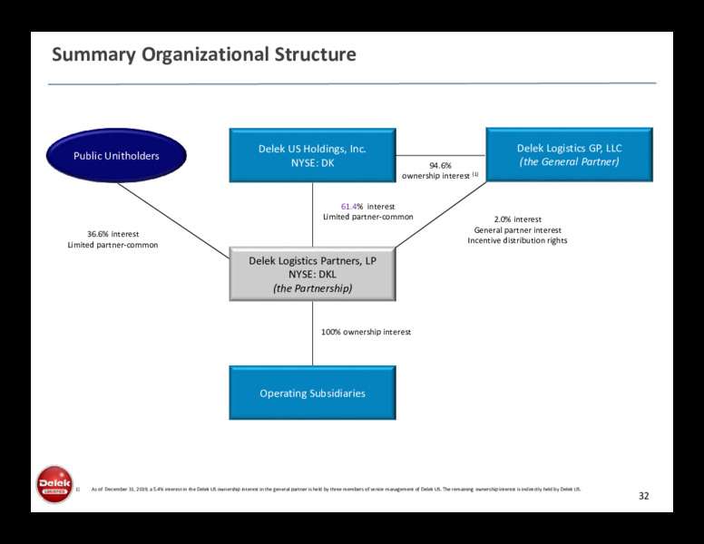 May 2020 Investor Presentation – Delek Logistics Partners, LP – slide 31
