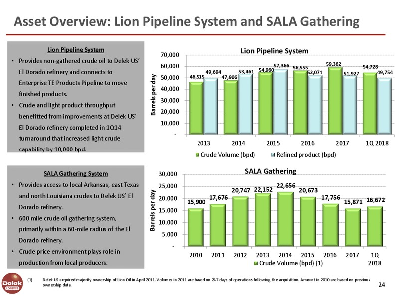May 2018 Investor Presentation – Delek Logistics Partners, LP – slide 23