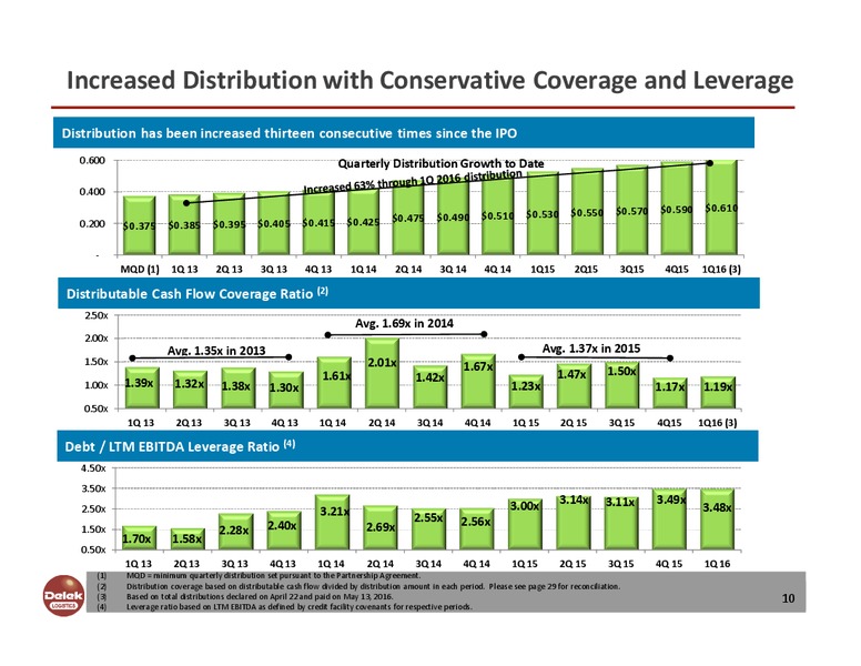 MLPA Conference June 2016 – Delek Logistics Partners, LP – slide 7