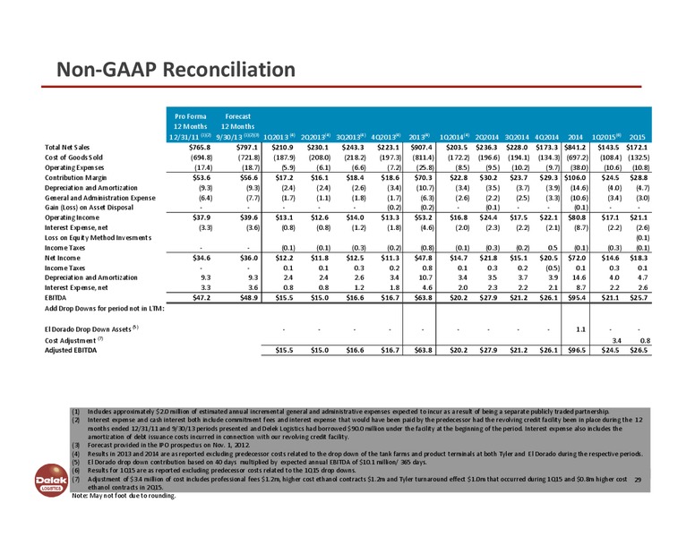 August 2015 Investor Presentation – Delek Logistics Partners, LP – slide 28