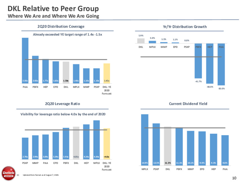 Retail Wealth Management Investor Presentation – Delek Logistics Partners, LP – slide 9