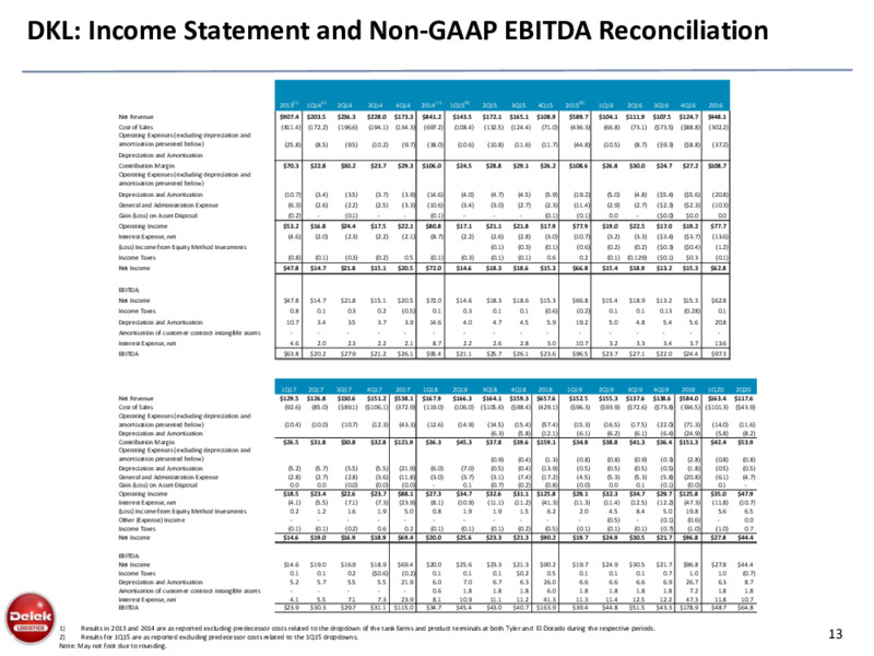 Retail Wealth Management Investor Presentation – Delek Logistics Partners, LP – slide 12