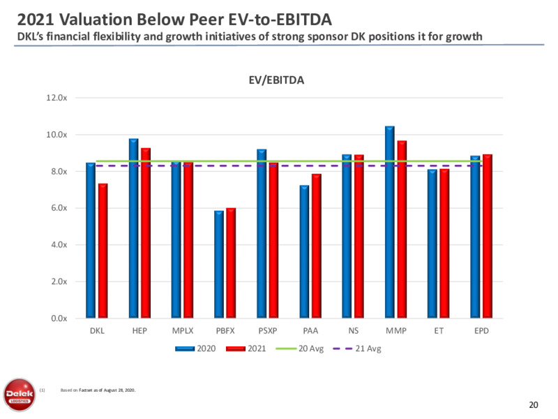 September 2020 Investor Presentation – Delek Logistics Partners, LP – slide 19