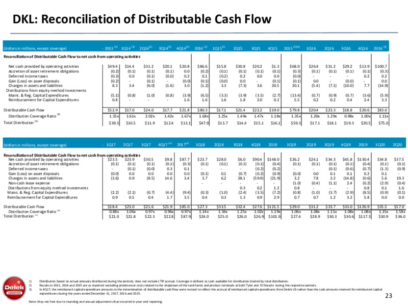 September 2020 Investor Presentation – Delek Logistics Partners, LP – slide 22