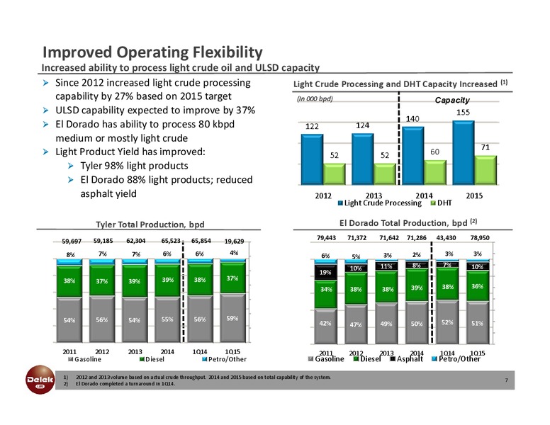June 2015 Investor Presentation – Delek Us Holdings – slide 6