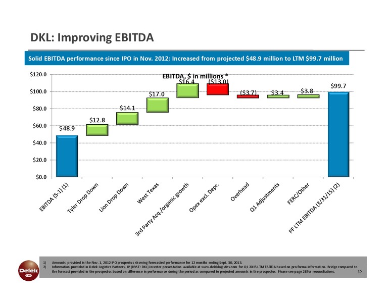 June 2015 Investor Presentation – Delek Us Holdings – slide 14