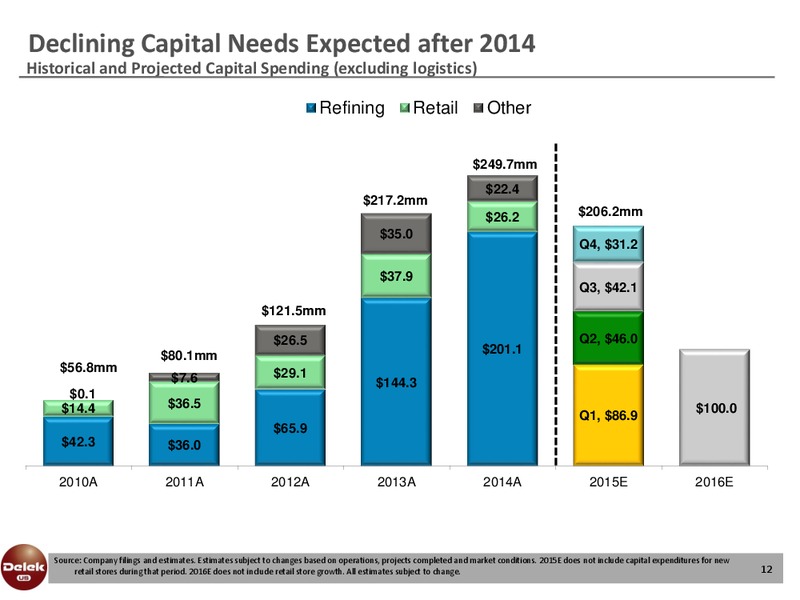 TUDOR PICKERING HOLT ENERGY CONFERENCE – Delek Us Holdings – slide 11