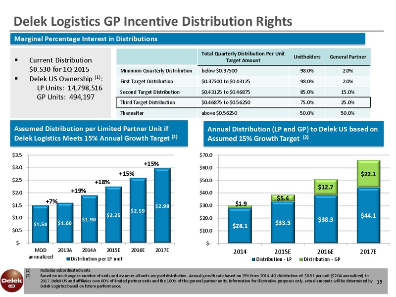 TUDOR PICKERING HOLT ENERGY CONFERENCE – Delek Us Holdings – slide 18