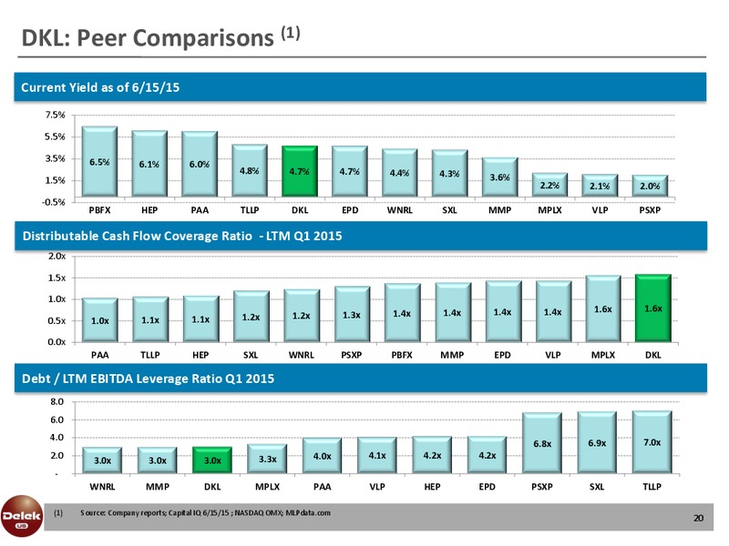 TUDOR PICKERING HOLT ENERGY CONFERENCE – Delek Us Holdings – slide 19