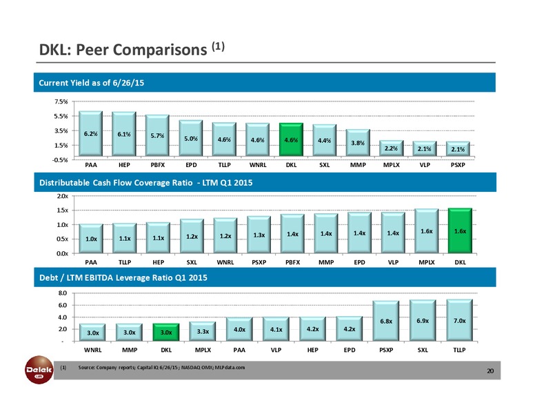 JULY 2015 INVESTOR PRESENTATION – Delek Us Holdings – slide 19