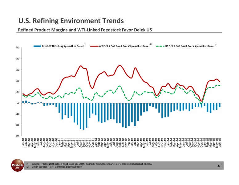 JULY 2015 INVESTOR PRESENTATION – Delek Us Holdings – slide 32