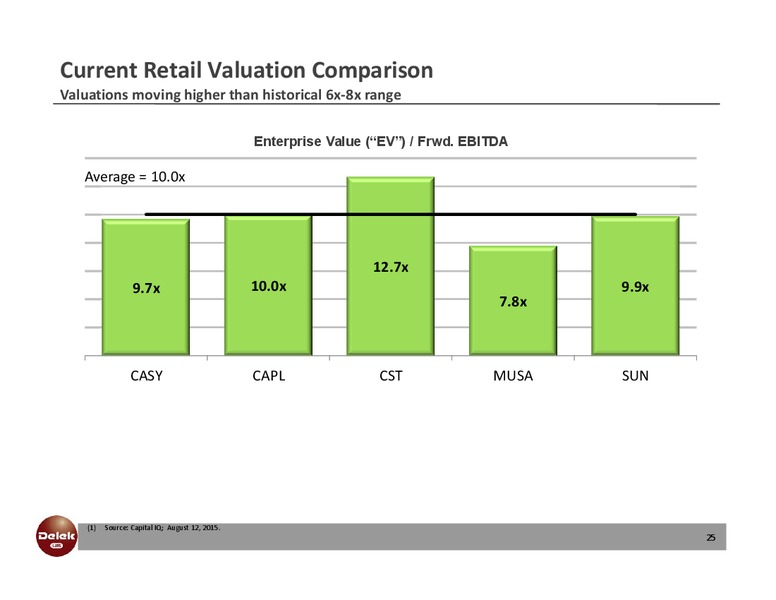 August 2015 Investor Presentation – Delek Us Holdings – slide 24